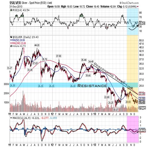 silver 2013 3year qtr 3 chart