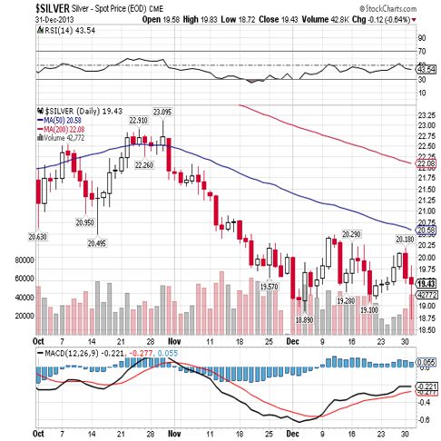 silver 2013 4th qtr chart