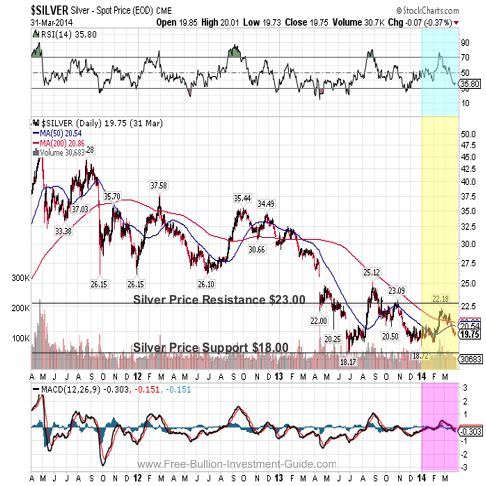 silver 2014 3year qtr 1 chart