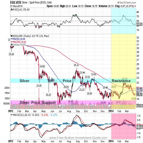 silver 2014 fullyear qtr 1 chart