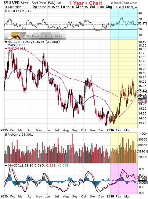 silver 1st quarter 2016 - 1year chart