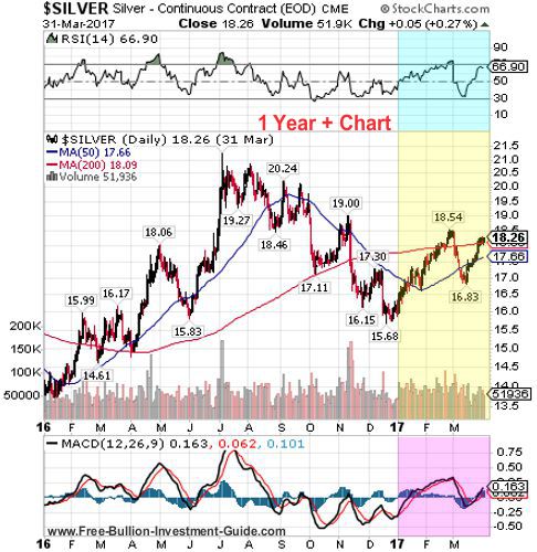 silver 1st quarter 2017 - 1 year chart