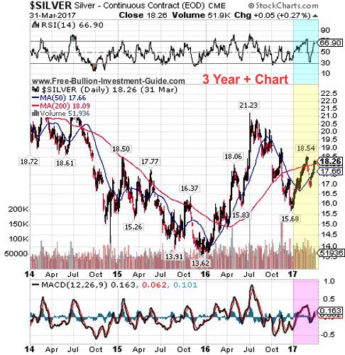 silver 1st quarter 2017 - 3 year chart