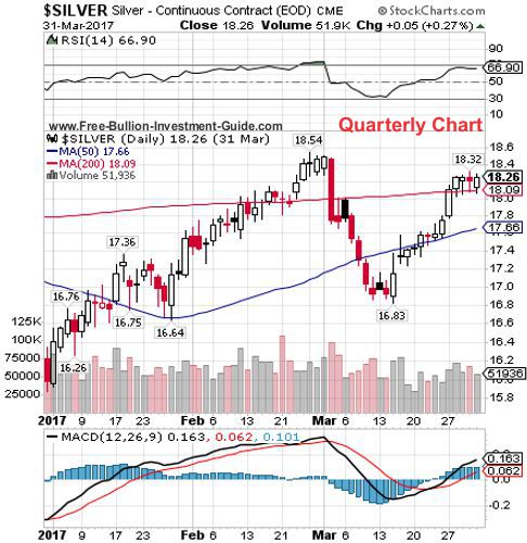 silver 1st quarter 2017 - quarterly chart