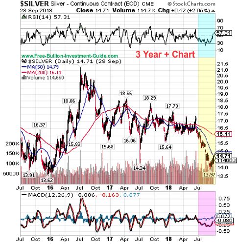 3 Year Silver Chart