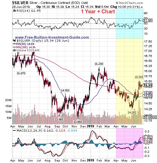 Silver Price Chart 2019