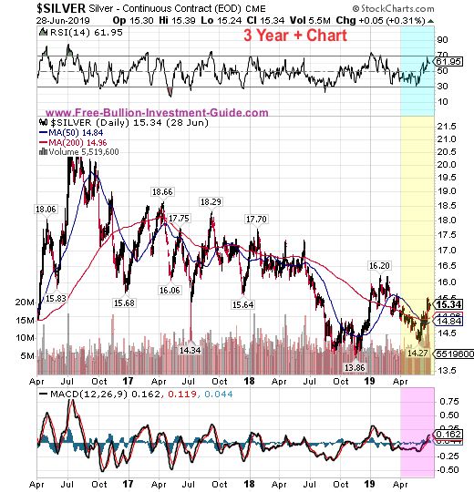 3 Year Silver Chart