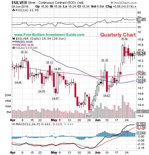 2019 Silver Price Chart