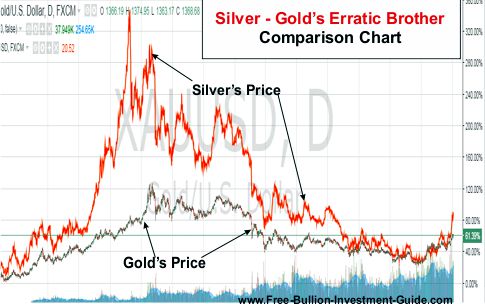 silver - golds erratic brother