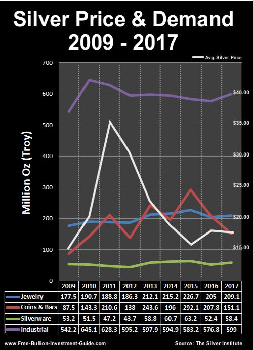 Silver Supply And Demand Chart