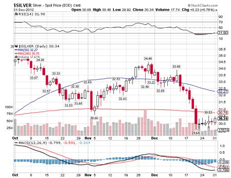 silver chart