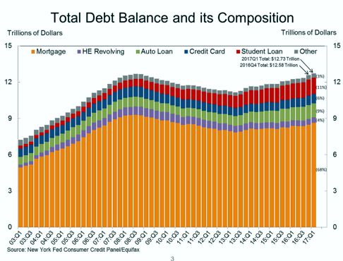 Total Debt Balance and it Composition Chart