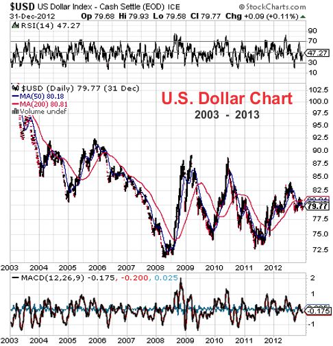 US Dollar price chart - 2003-2013