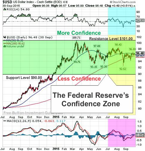 usdx 2015 3rd qtr Fed Confidence Chart