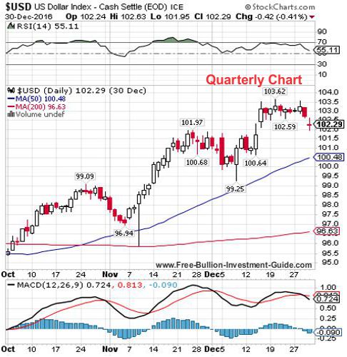 usdx 4th quarter 2016 - quarterly chart usdx 4th quarter 2016 - quarterly chart