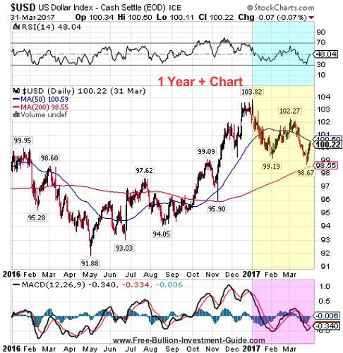 usdx 1st quarter 2017 - 1 year chart