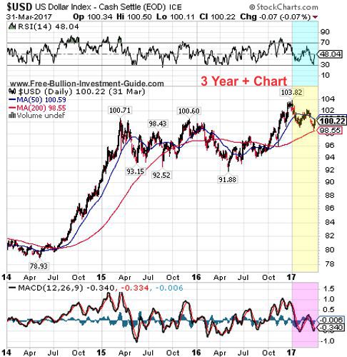 usdx 1st quarter 2017 - 3 year chart