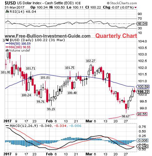 usdx 1st quarter 2017 - quarterly chart