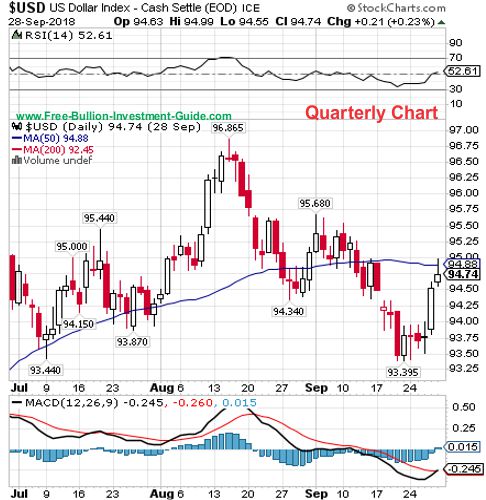 usdx quarterly chart