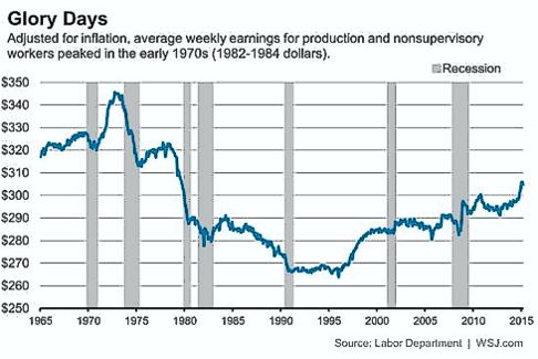 Wage Growth Adjusted for Inflation