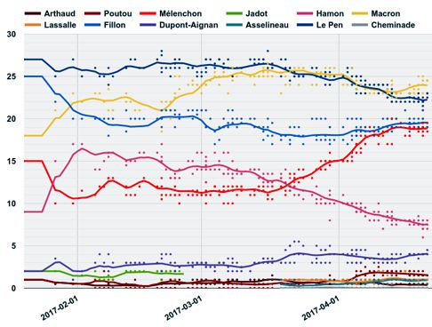 2017 - french presidential election poll