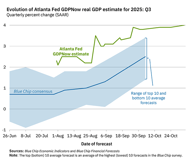 Nov. 2025 Newsletter - Federal Reserve GDP Estimate Chart Nov. 2025 Newsletter - Federal Reserve GDP Estimate Chart
