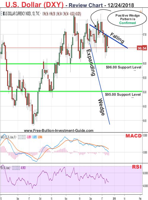 u.s. dollar price chart