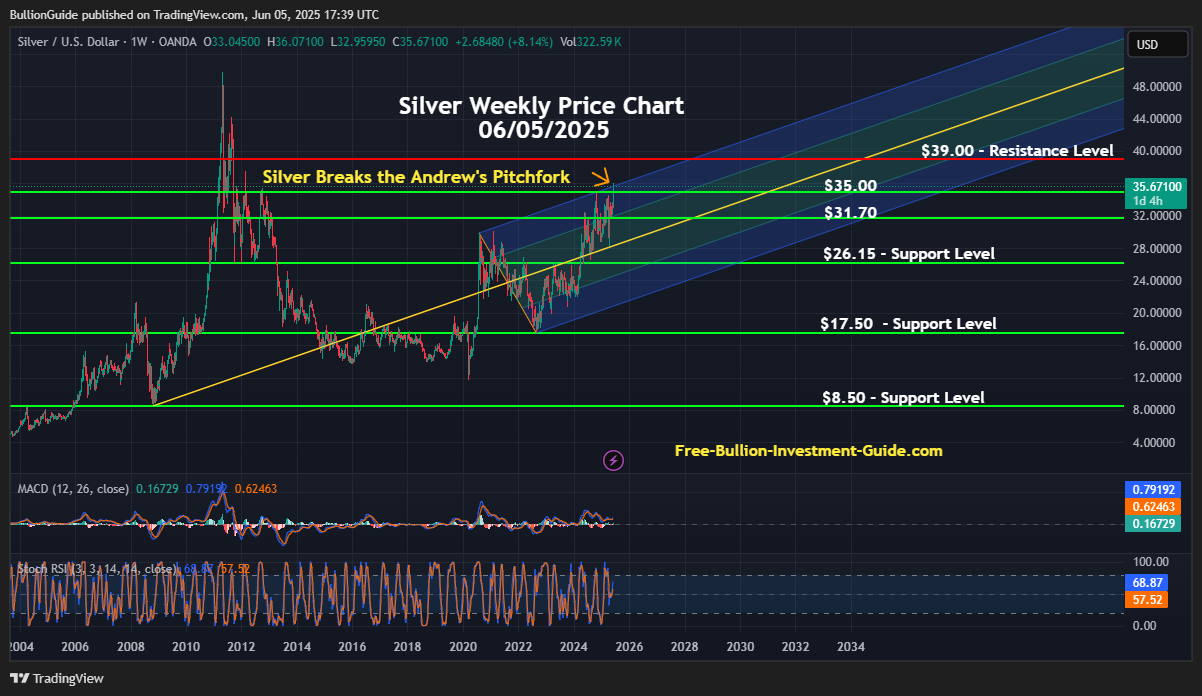 June 2025 NL - Silver's Price Breaks Above Andrew's Pitchfork