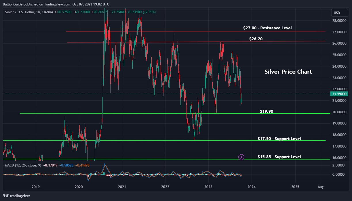 October 2023 Newsletter - Silver Price Chart