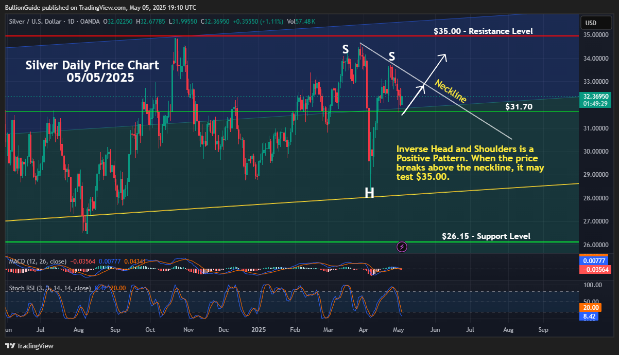 May 2025 NL - Silver's Inverse Head and Shoulders Chart