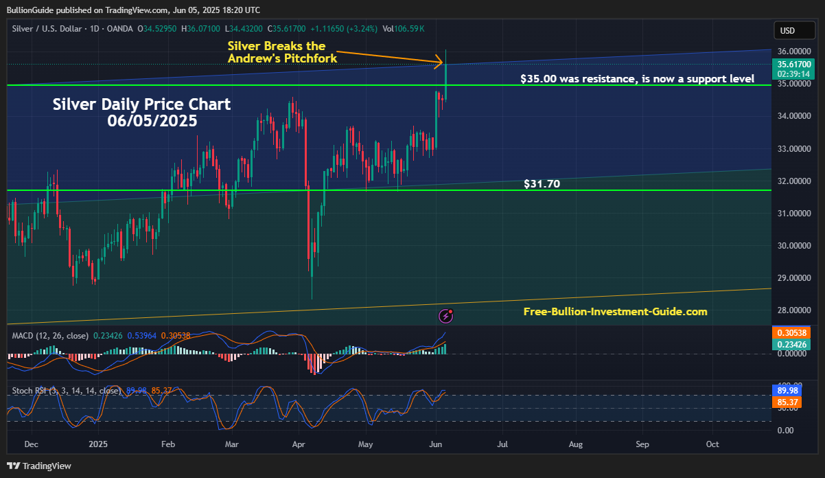 June 2025 NL - Silver's Price Breaks Above Andrew's Pitchfork - Old Resistance becomes New Support