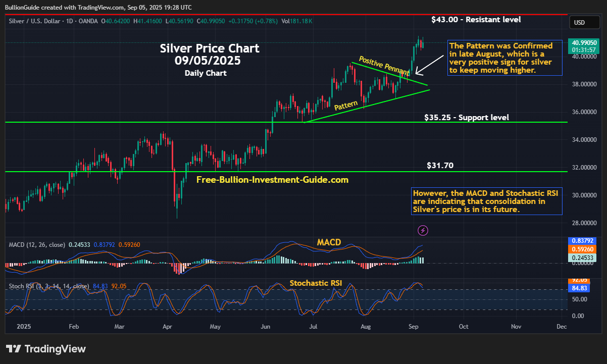 September 2025 NL - Silver Price Chart (Daily)