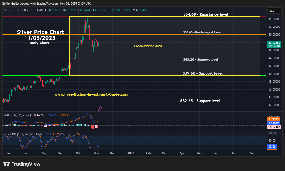 November 2025 NL - Silver Price Chart (Daily)