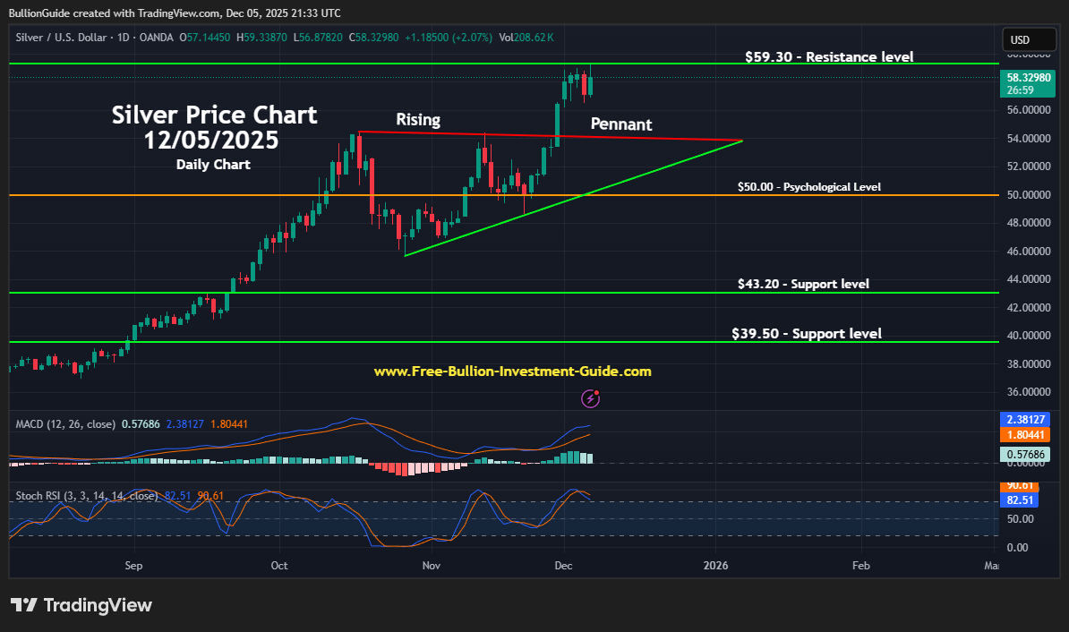 Newsletter Silver Chart (Daily) - December 2025