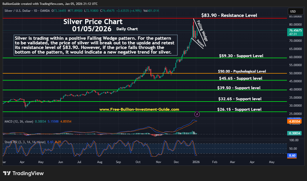 Newsletter Silver Chart (Daily) - January 2026