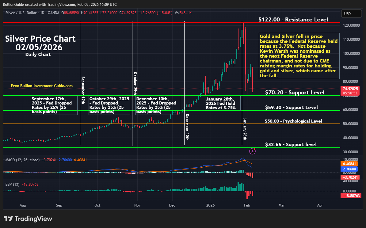 Newsletter Silver Chart (Daily) - Federal Reserve Actions caused Silver's Fall in Price Jan/Feb 2026