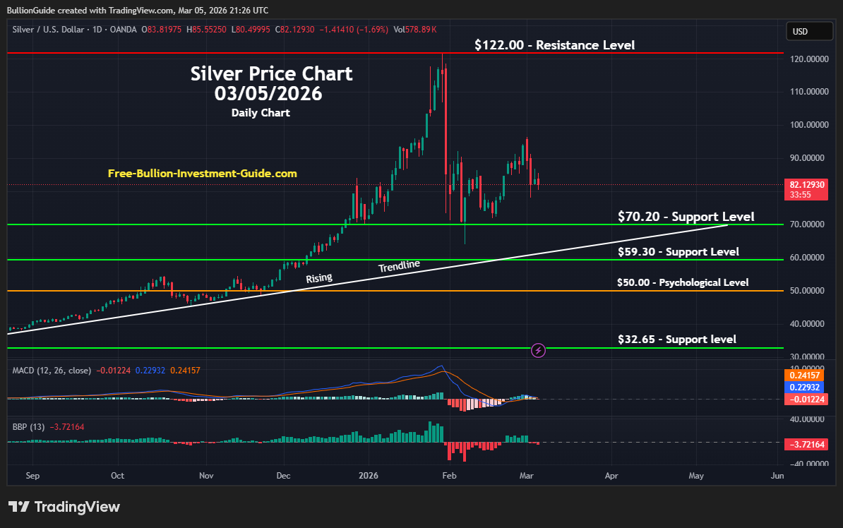 Silver Daily Chart - March 2026 Newsletter