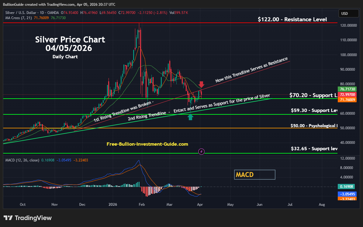 Gold Daily Chart - April 2026 Newsletter