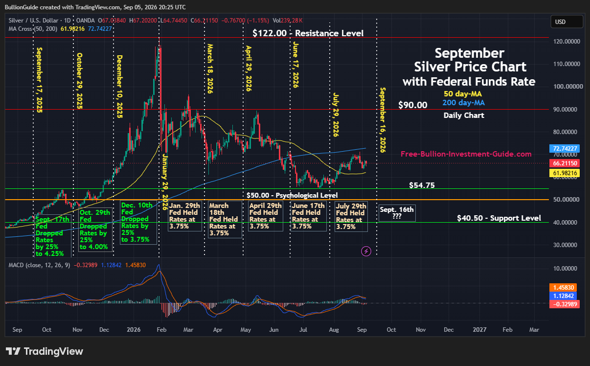 September 2026 Newsletter - Silver Federal Funds Rate Price Chart