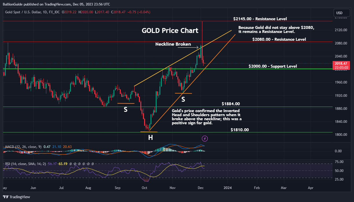 Gold Chart - December 2023 Newsletter