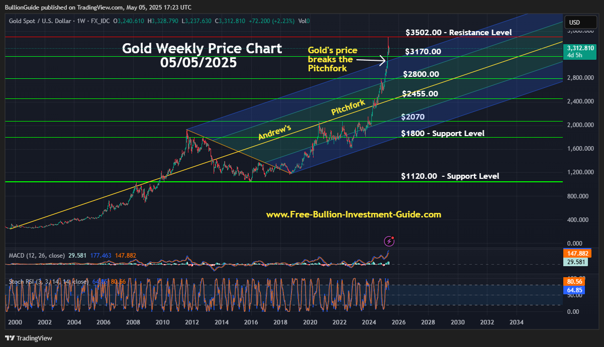 May 2025 NL - Gold Breaks above Andrew's Pitchfork