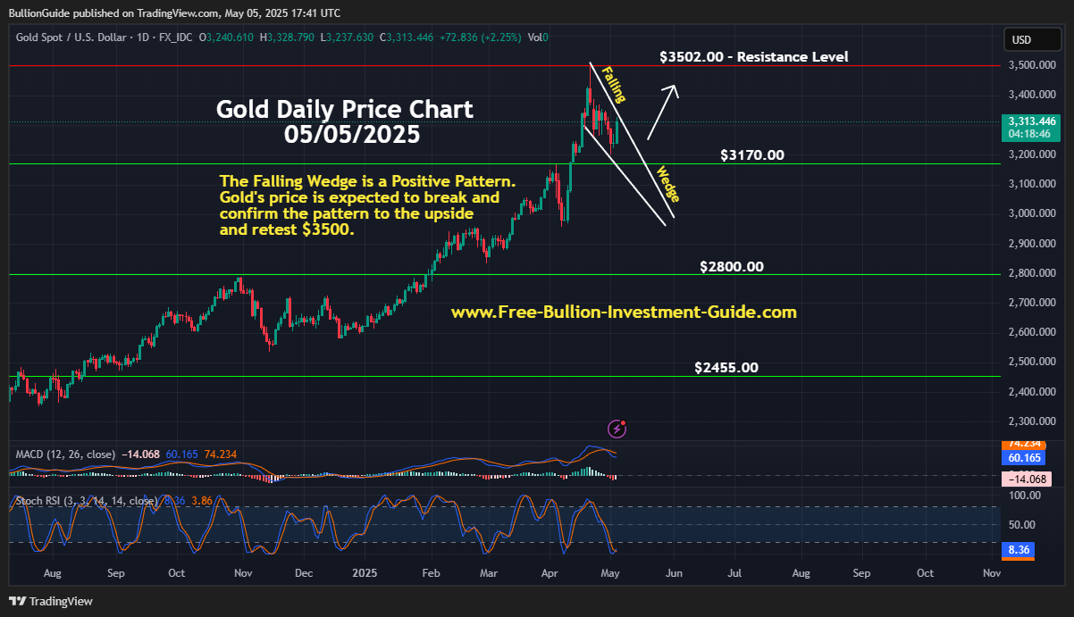 May 2025 NL - Gold's Falling Wedge Pattern Chart