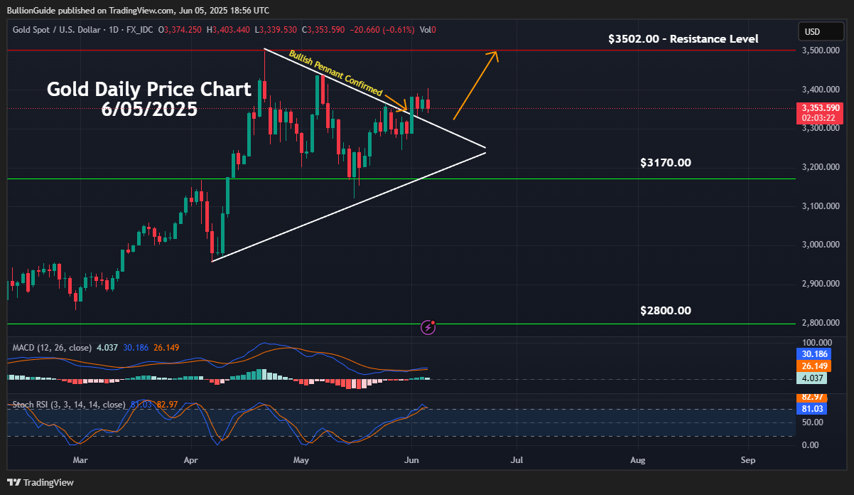 June 2025 NL - Gold Bullish Pennant Confirmed