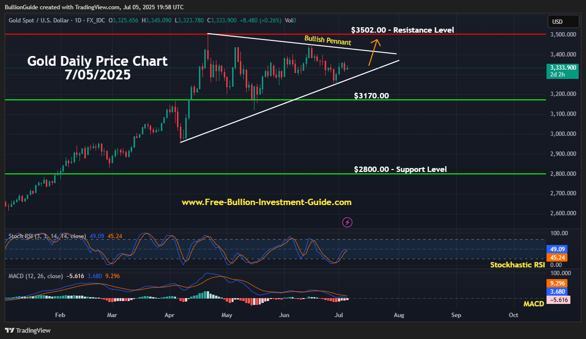 July 2025 NL - Gold Bullish Pennant