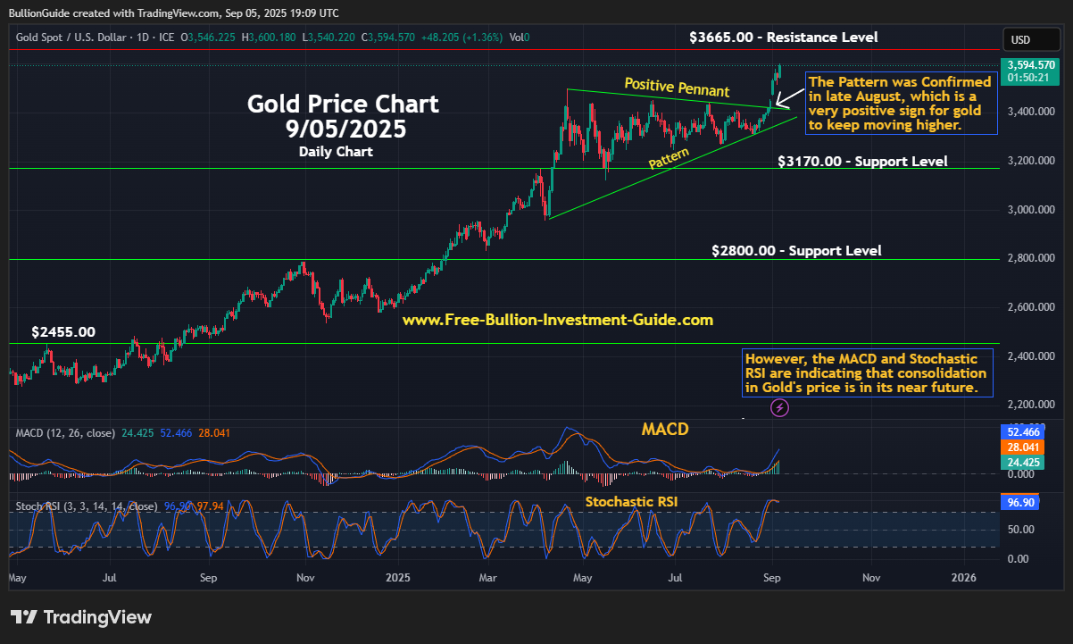 September 2025 NL - Gold Price Chart (Daily)