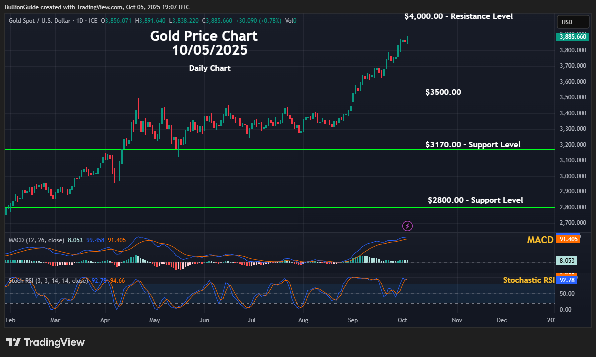 October 2025 NL - Gold Price Chart (Daily)