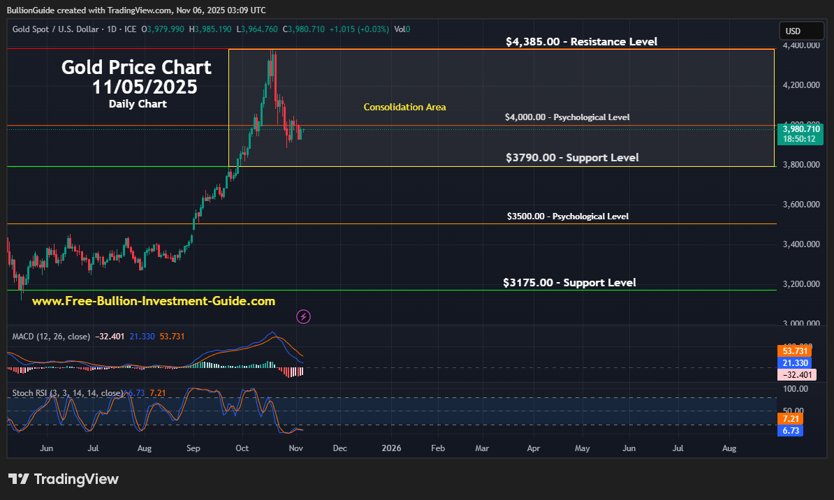 November 2025 NL - Gold Price Chart (Daily)