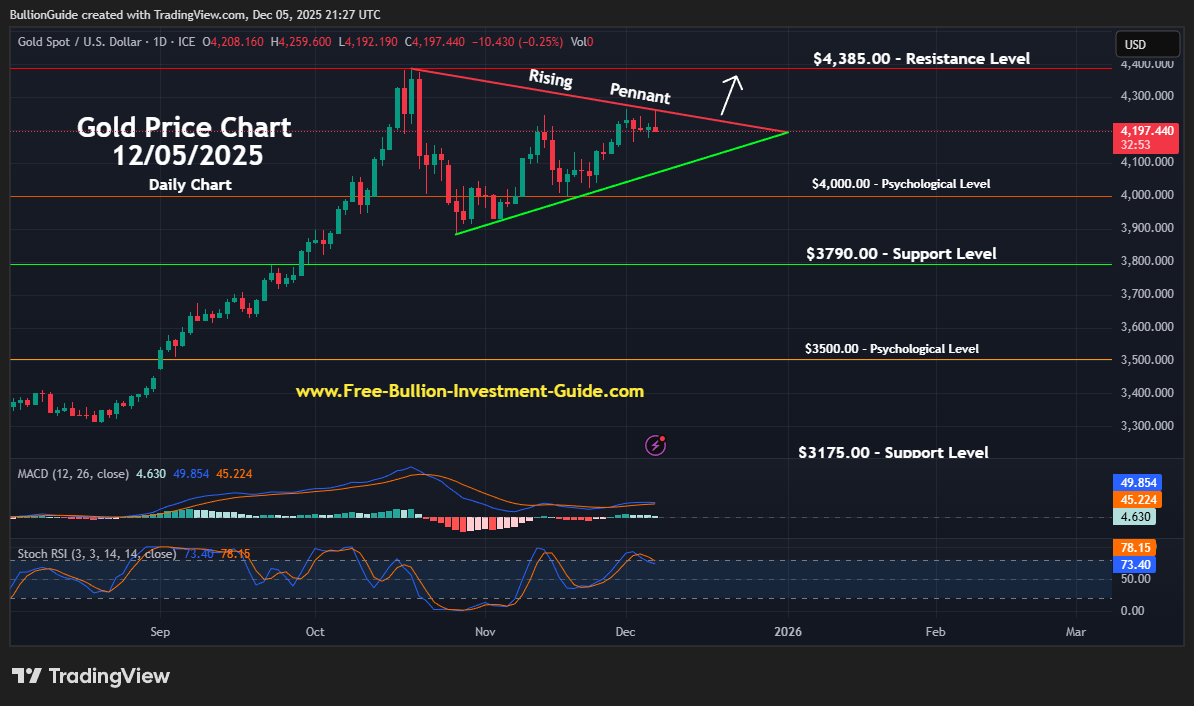 Newsletter Gold Chart (Daily) - December 2025