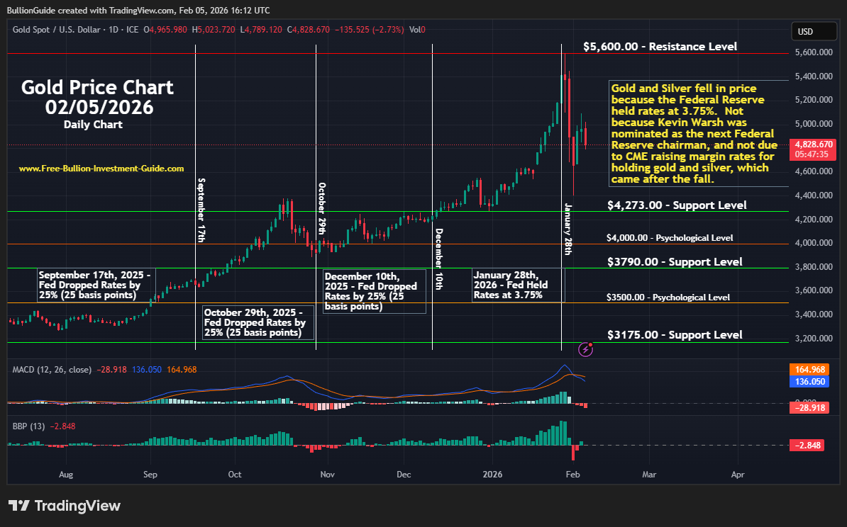 Newsletter Gold Chart (Daily) - Federal Reserve Actions caused Gold's Fall in Price Jan/Feb 2026