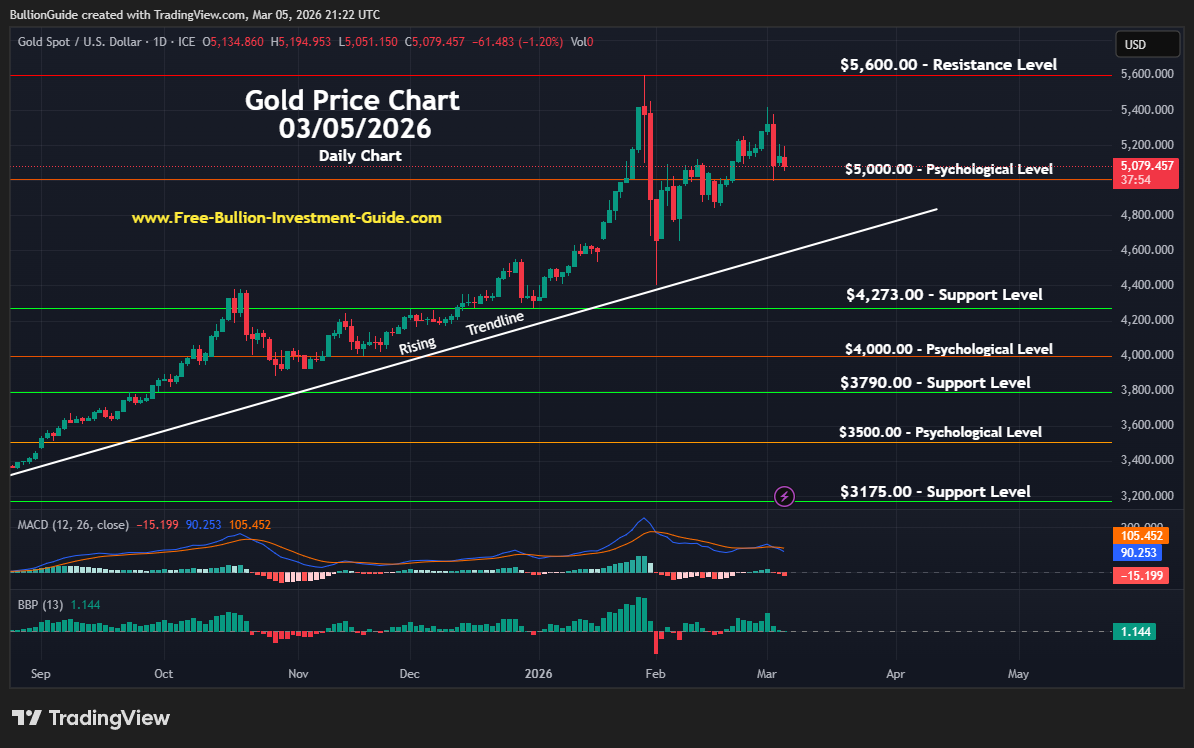 Gold Daily Chart - March 2026 Newsletter